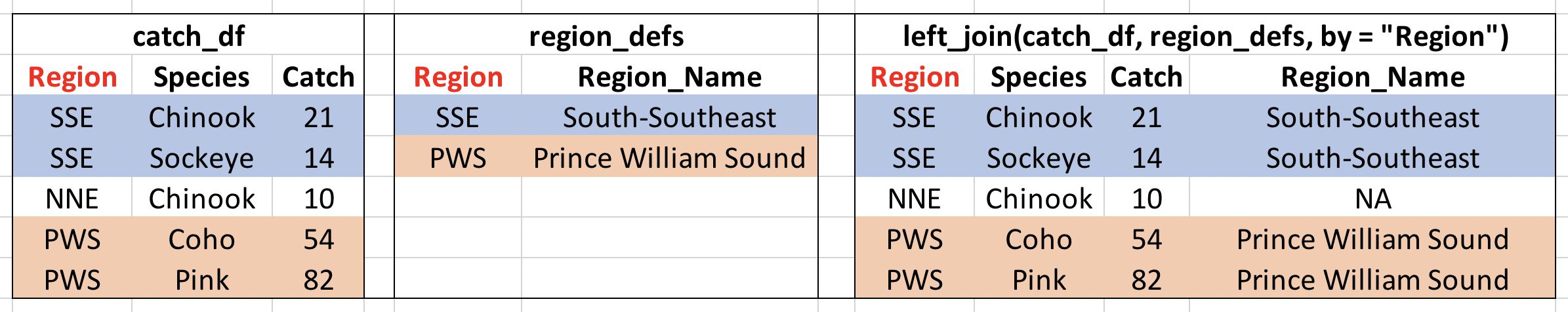 Visualisation of our left_join