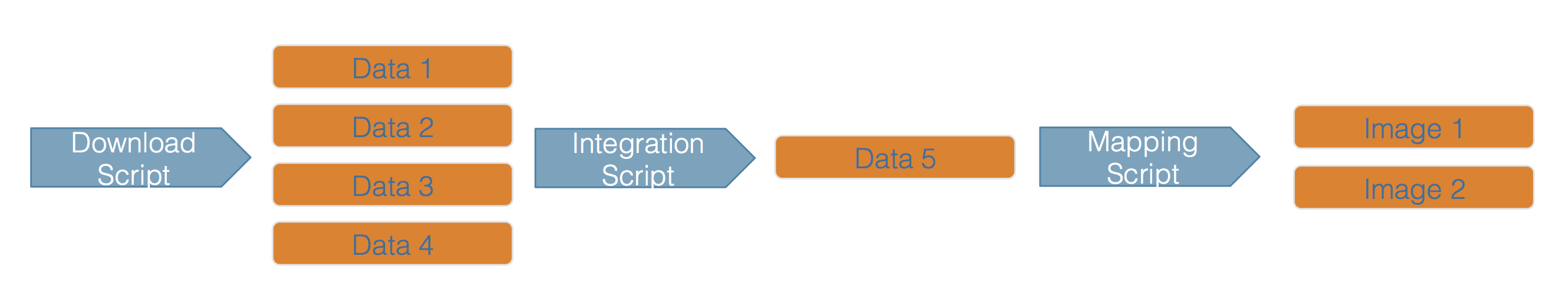 Scientific workflows and provenance capture the multiple steps needed to reproduce a scientific result from raw data.