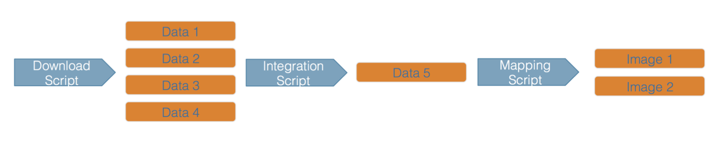 Computational steps can be organized as a workflow streaming raw data through to derived products.