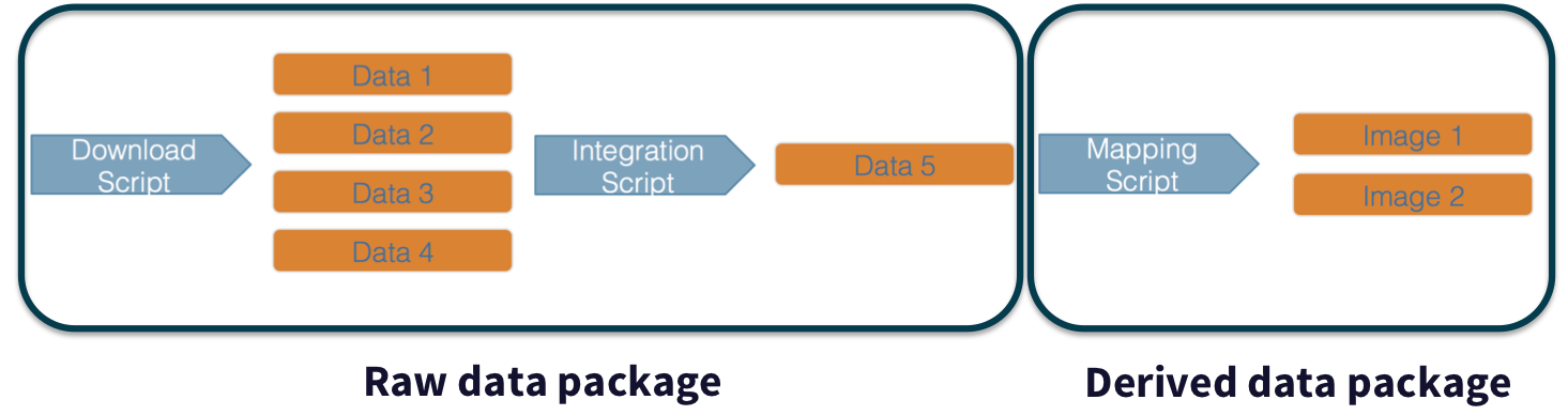 Computational workflows can be archived and preserved in multiple dat apackages that are linked by their shared components, in this case an intermediate data file.