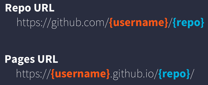 github pages url pattern