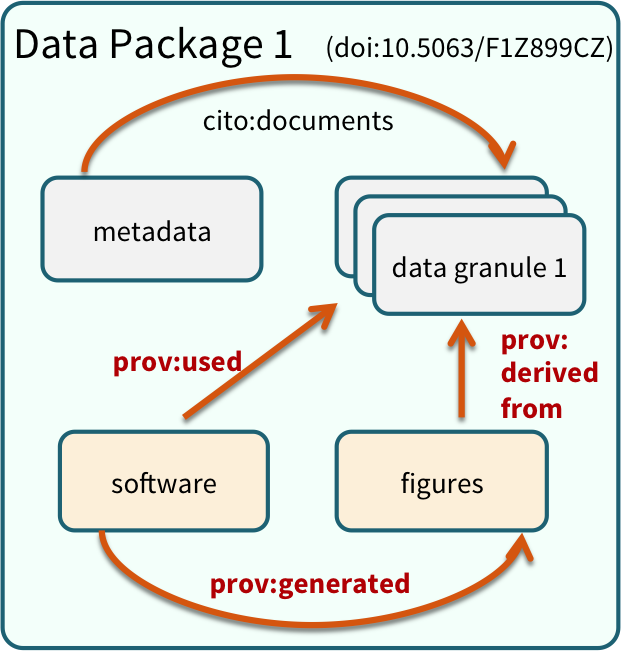 Data Package